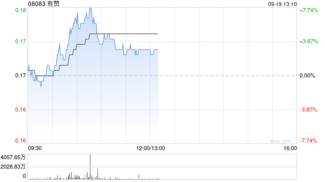 有赞盘中涨超7% 公司计划转主板上市公司估值有望得到提升