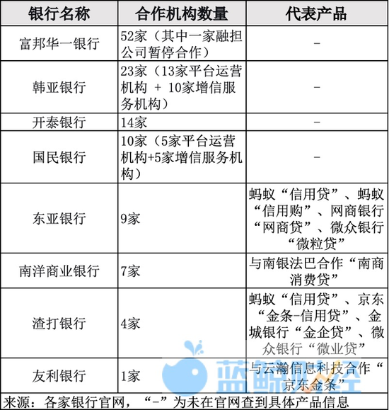 外资行布局助贷，富邦华一银行合作机构数远超同业