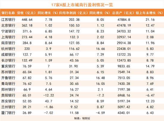 头部城商行“洗牌”，人均月薪最高逼近5万元