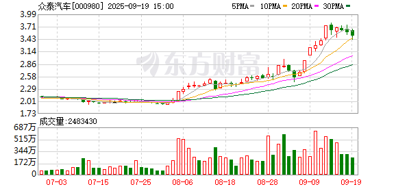 处置账户3.35亿股被轮候冻结，众泰汽车复产艰难，8月以来股价累计上涨80%