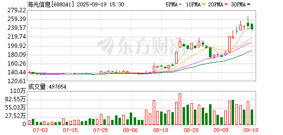 海光信息发生4笔大宗交易 合计成交8506.30万元