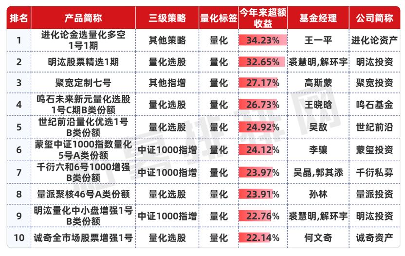 股市火爆，私募超额罕见集体失灵，仅3%私募产品连续8个月正超额