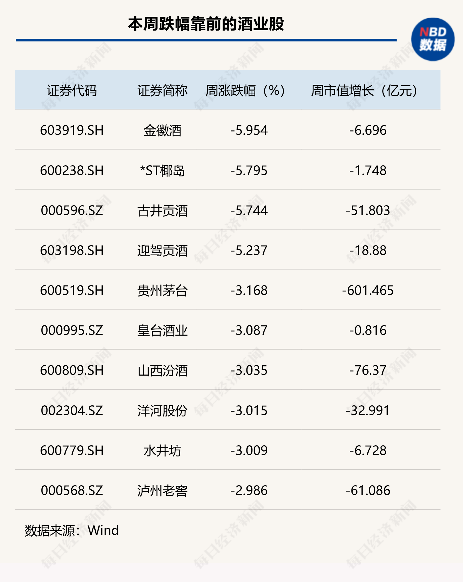 白酒指数下挫2.64%，迎驾贡酒遭遇业绩、股价“双杀” | 酒市周报