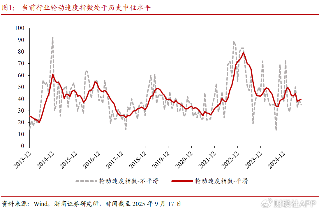 A股行业轮动速度放缓了，意味着什么？机构：把握基本面，享受资金面