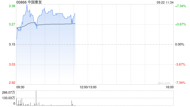 中国秦发早盘涨逾6% 机构指公司印尼业务盈利能力提升