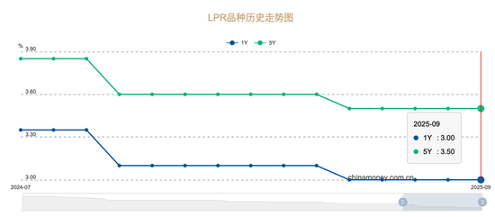 LPR连续四个月“按兵不动” 四季度降准降息能否迎“窗口期”