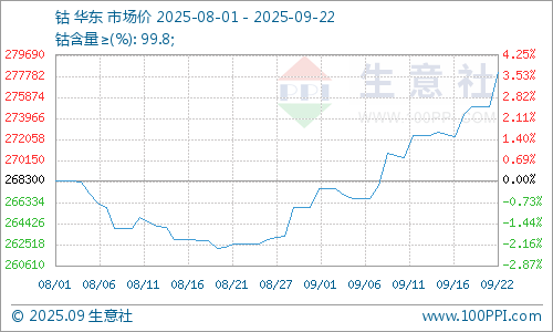 生意社：刚果金引入配额制度 后市钴价欲再涨
