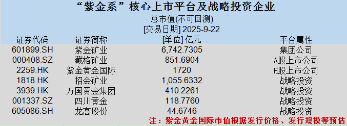 紫金黄金国际市值或超1800亿港元，系港股年内第二大IPO