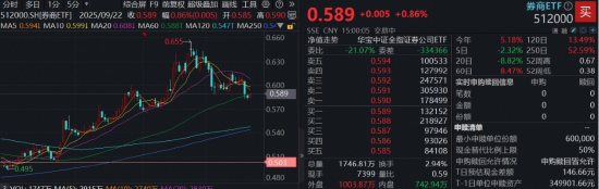“924”一周年，关注增量政策预期！券商低调发力，300亿512000上探1%，逾64亿耐心资金持续涌入