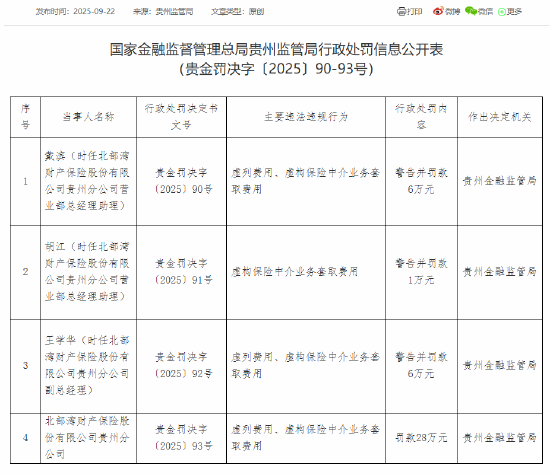 北部湾保险贵州分公司被罚28万元：虚列费用、虚构保险中介业务套取费用