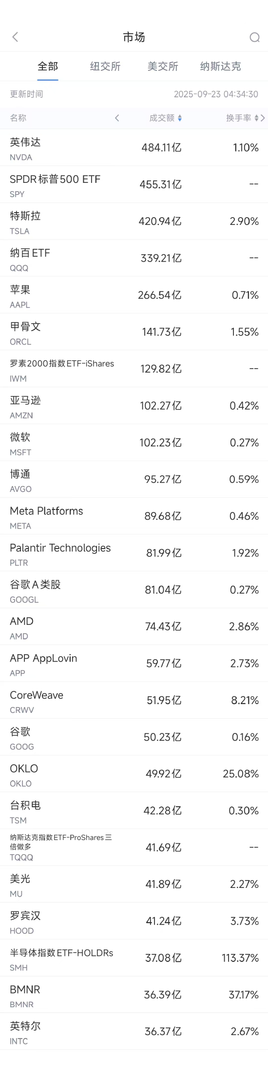 9月23日美股成交额前20：英伟达创新高市值逼近4.5万亿美元