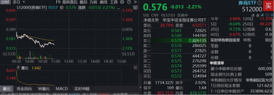 沪指失守3800点，顶流券商ETF（512000）下探2%，  高景气+低估值，机构喊话无需担忧