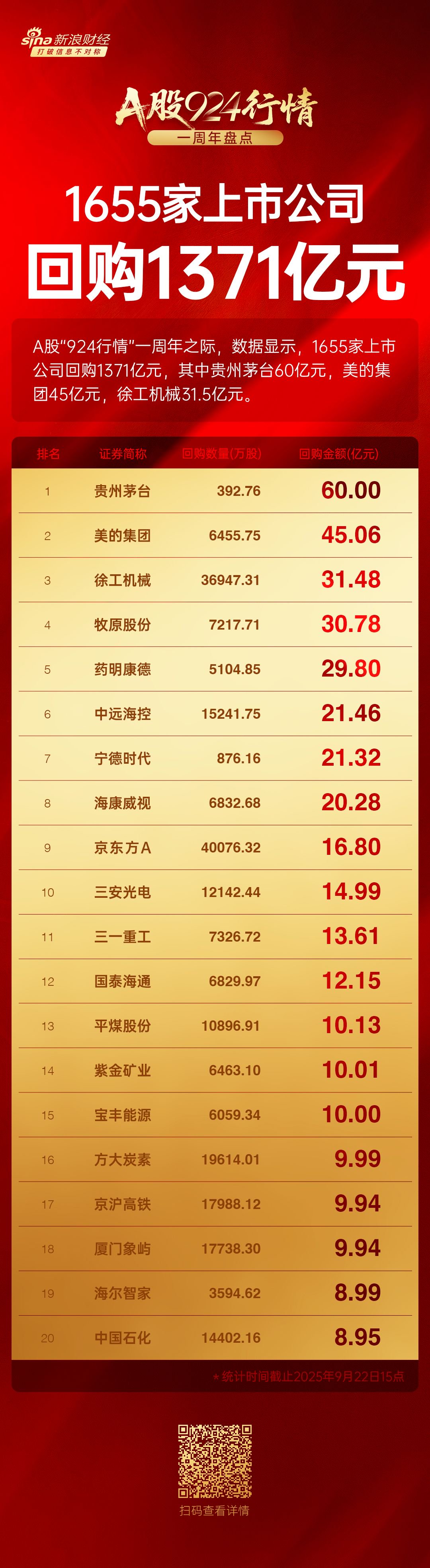 A股“924行情”一周年回购榜：贵州茅台60亿元，美的集团45亿元，徐工机械31.5亿元