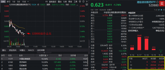港股通创新药再陷调整，中国生物制药跌超3%！100%创新药研发标的“520880”跌逾1.7%溢价走高