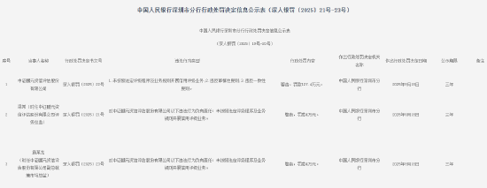 中证鹏元资信评估被罚127.4万元：因未按照法定评级程序及业务规则开展信用评级业务等