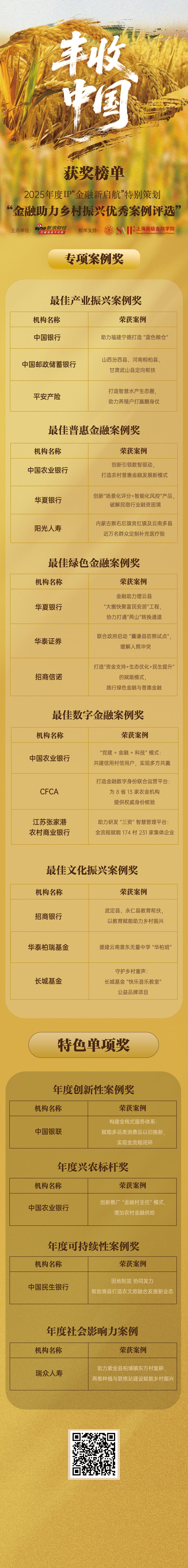 金融助力乡村振兴优秀案例评选活动获奖榜单公布