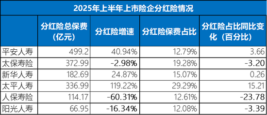 分红险转型真实答卷：“新C位”的困境