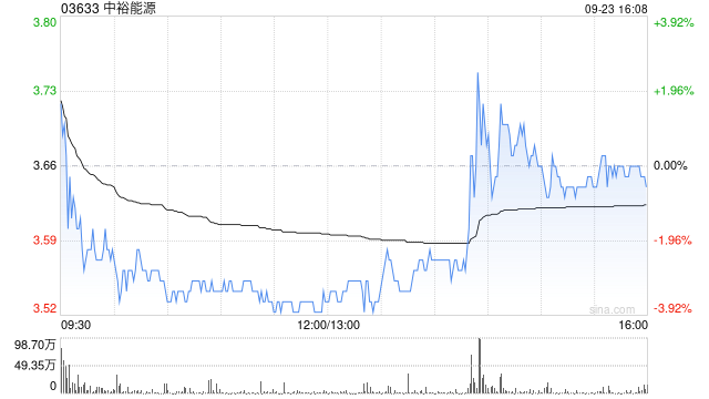 中裕能源遭China Gas Holdings Limited减持1845万股 每股作价约4.32港元