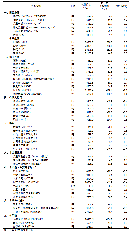 国家统计局：9月中旬与9月上旬相比，25种产品价格上涨，23种下降，2种持平