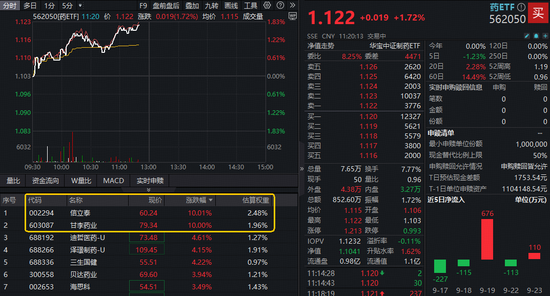 制药板块强势回血，场内唯一药ETF（562050）劲涨1.72%！甘李药业封死涨停板，信立泰涨停创历史新高