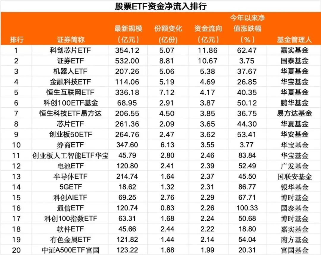 80亿，加仓！