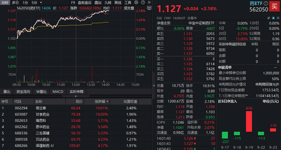 创新药冲锋，中药助攻，全市场唯一药ETF（562050）冲上2%！