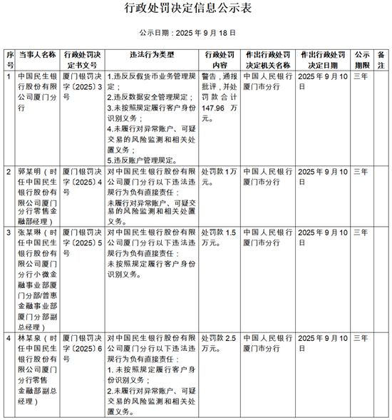 民生银行再领大额罚单 年内累计被罚约2700万元