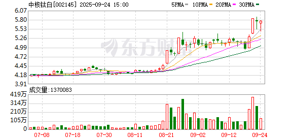 中核钛白“95后”实控人拟1.2亿元卖子公司，接盘方由他父亲持股70%，标的公司20个月0营收
