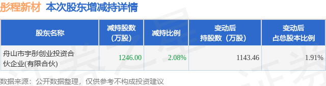 9月24日彤程新材发布公告，股东减持1246万股