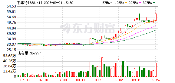 杰华特现2笔大宗交易 合计成交151.14万股