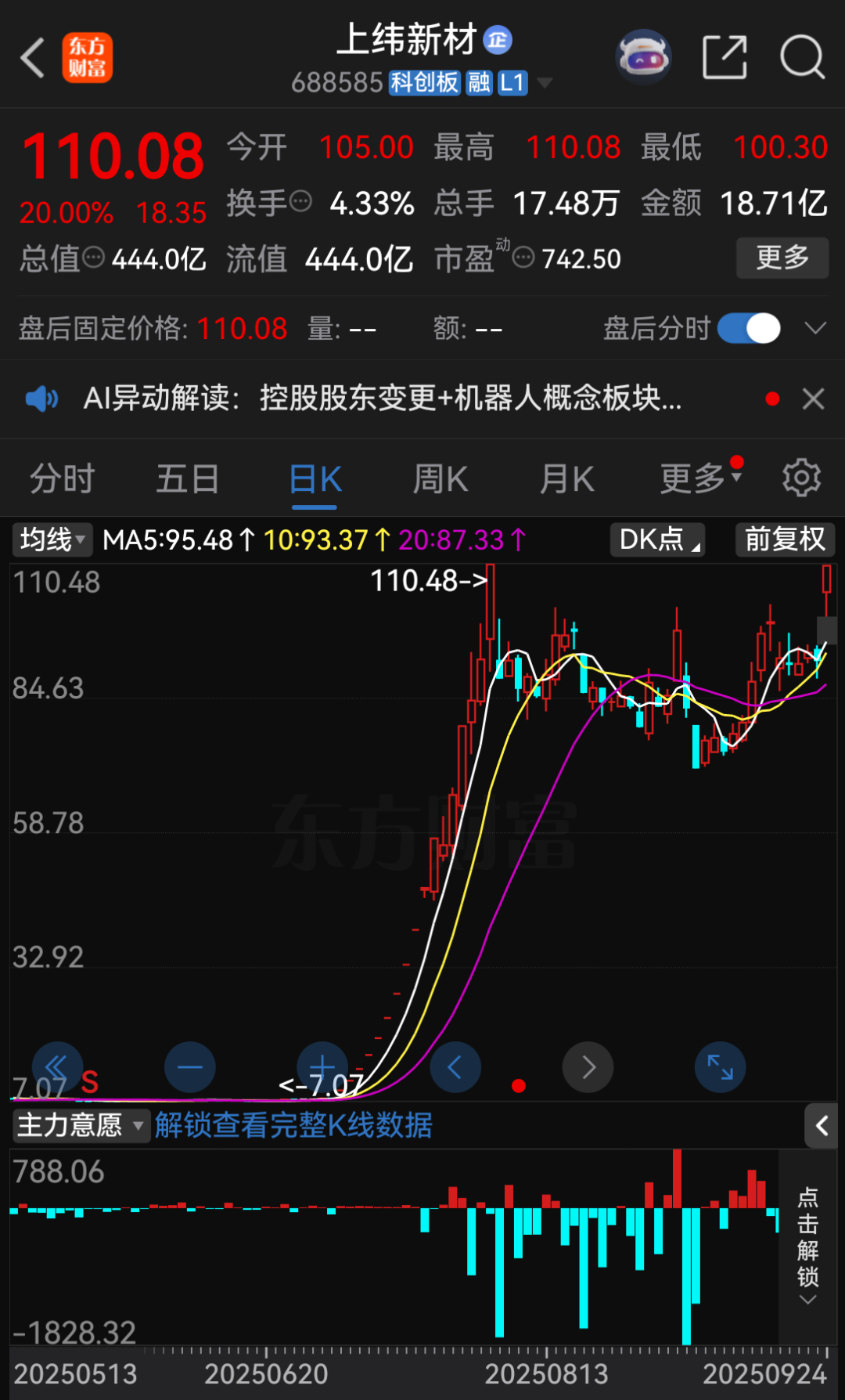 提前20%涨停！智元要约688585，或浮盈超百亿