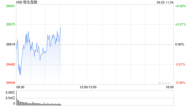 快讯：恒指高开0.07% 科指跌0.13% 有色金属板块强势 奇瑞汽车上市首日涨超11%