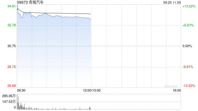 奇瑞汽车港股首日高开11.22%，一手账面盈利345港元