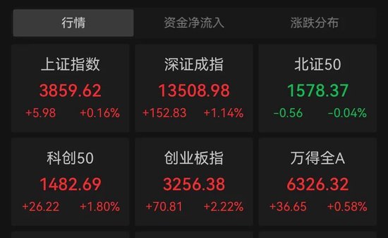 创业板，新高！