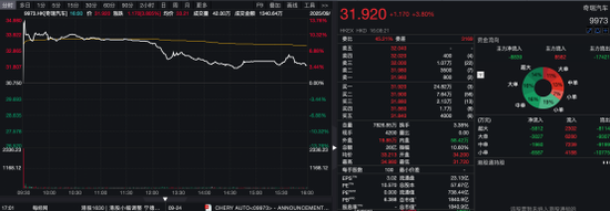 一度涨超10%！港股再添千亿汽车巨头