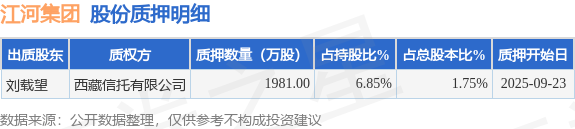 江河集团（601886）股东刘载望质押1981万股，占总股本1.75%