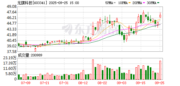龙旗科技发生2笔大宗交易 合计成交5041.04万元