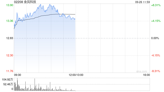 港股风电股持续拉升 金风科技涨超6% 机构指全球进入电力设备需求上行周期