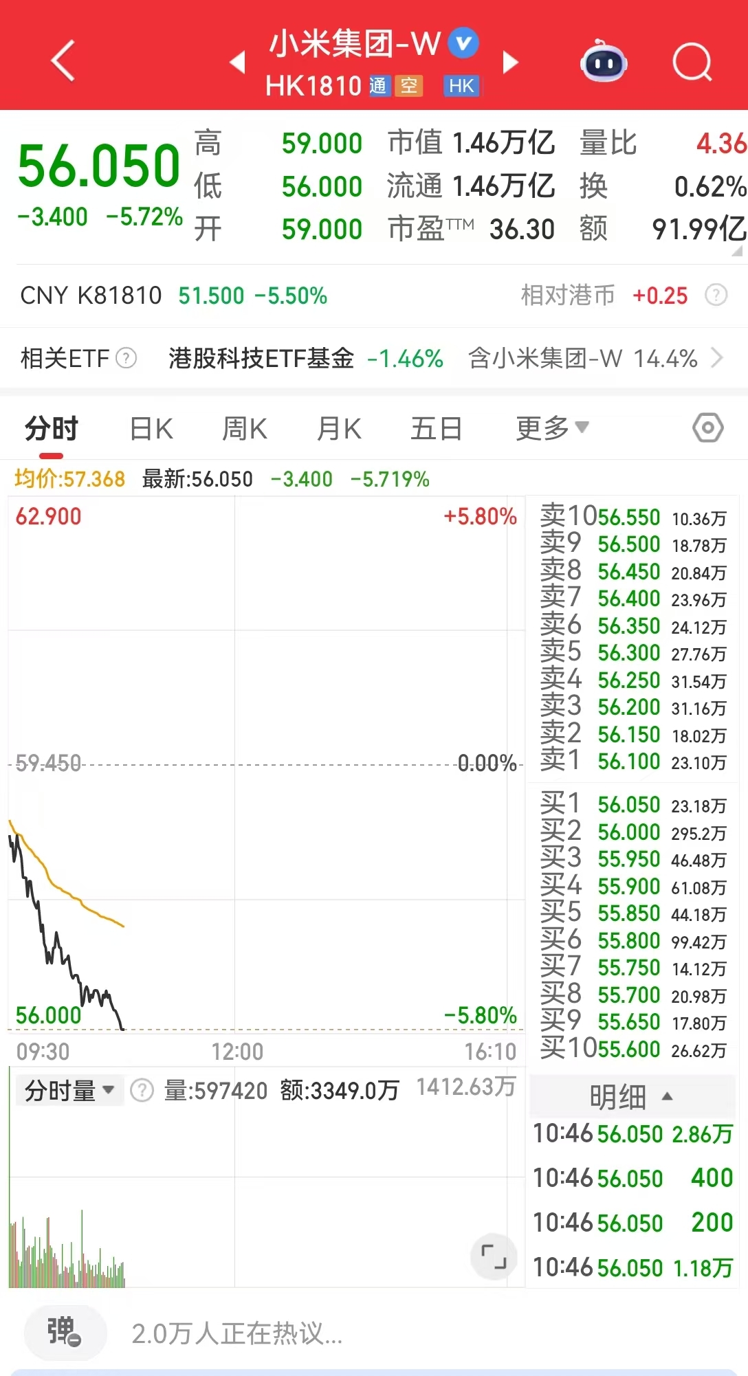 小米集团一度跌超5%，成交金额超90亿港元！今年来其股价涨幅超70%