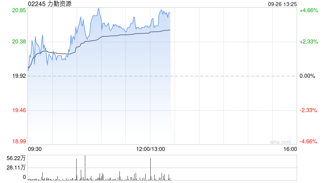 力勤资源午前涨超3% 本周股价累计涨幅约35%