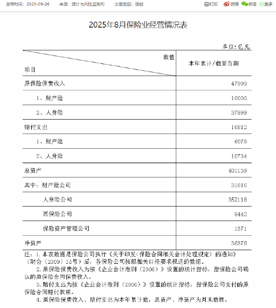 金融监管总局：前8月保险业保费收入4.8万亿元