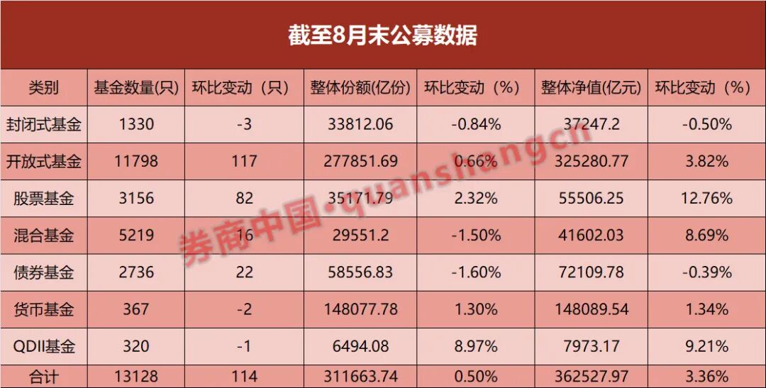 突破36万亿！公募基金规模再创新高