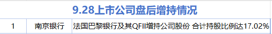 9月28日增减持汇总：南京银行增持 中泰股份等9股减持（表）