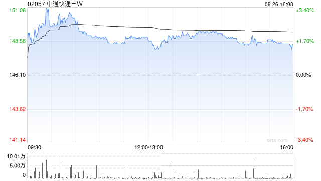 中通快递-W于9月26日斥资768.8万美元回购39.45万股