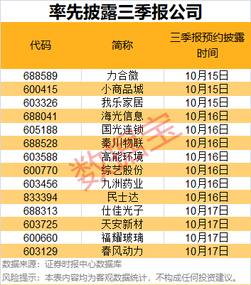 这些股三季报将率先亮相