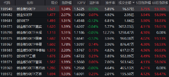 AI与国产化双轮驱动成长主线 创业板50ETF（159949）近10个交易日“吸金”超15亿