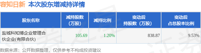 9月29日容知日新发布公告，股东减持105.69万股