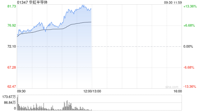 港股华虹半导体涨幅扩大至逾12% 年内累涨超270%