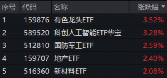 A股三季度红盘收官！寒武纪重磅利好，科创人工智能ETF大涨3.28%！锂电、氟化工猛拉，化工ETF日线五连阳