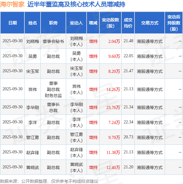 海尔智家：9月30日高管李华刚、宫伟、管江勇、李洋、黄晓武、吴勇、宋玉军、赵弇锋、刘晓梅增持股份合计98.58万股